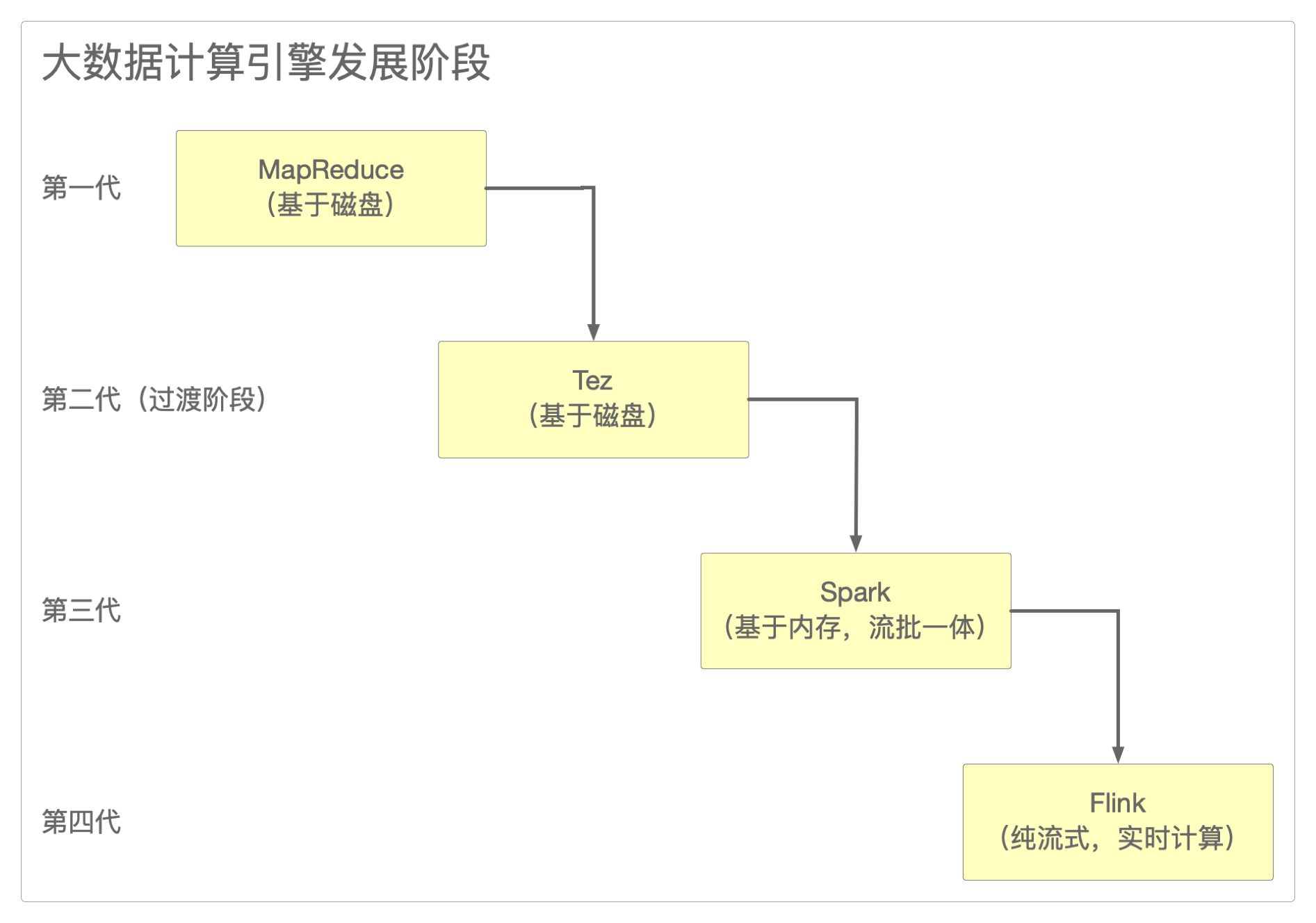大数据计算引擎发展阶段