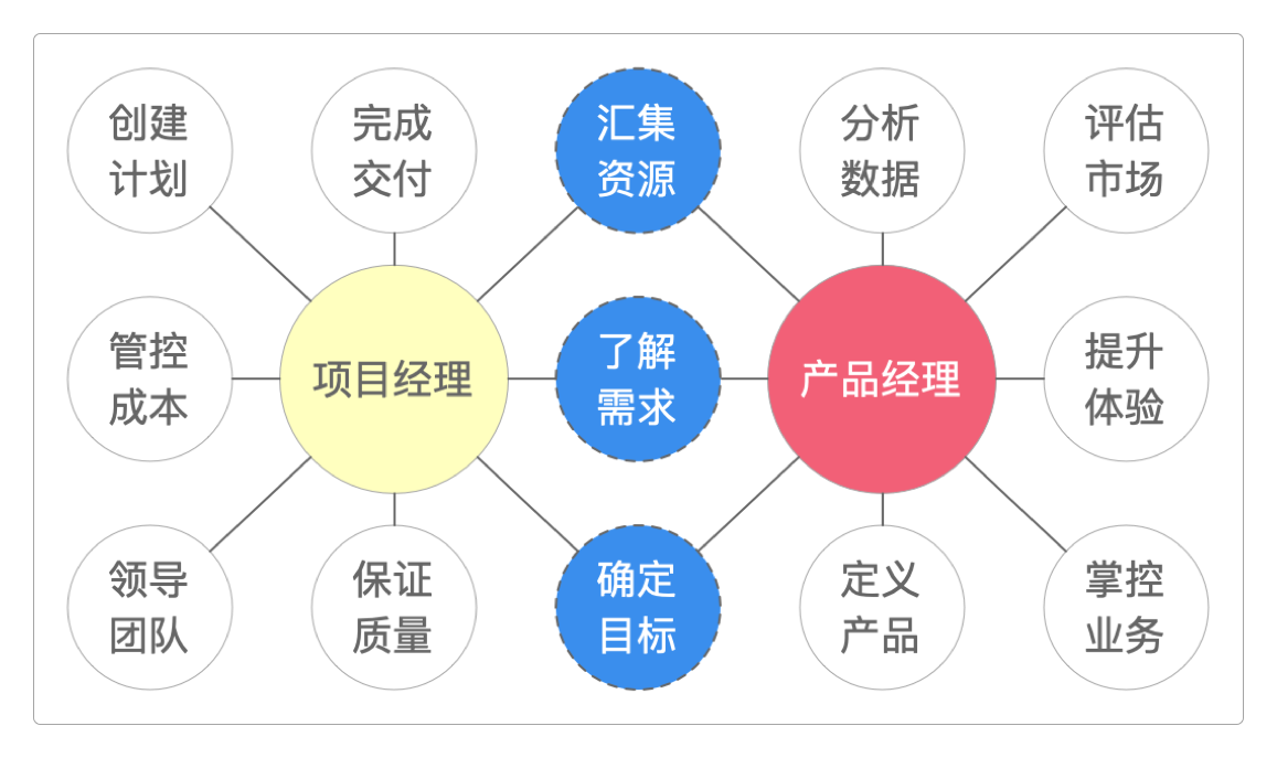 项目经理和产品经理的相同与不同