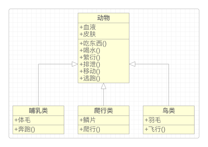 动物的继承结构
