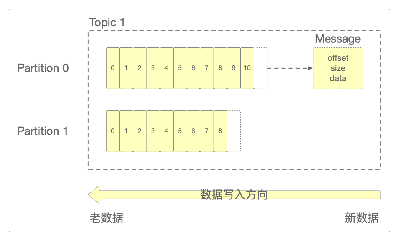 Topic、Partition和Message的关系