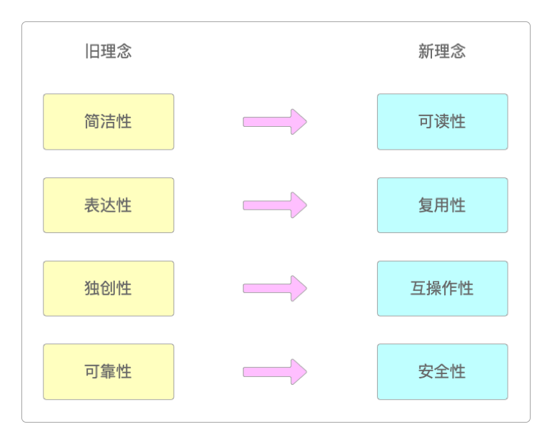 Kotlin的设计理念