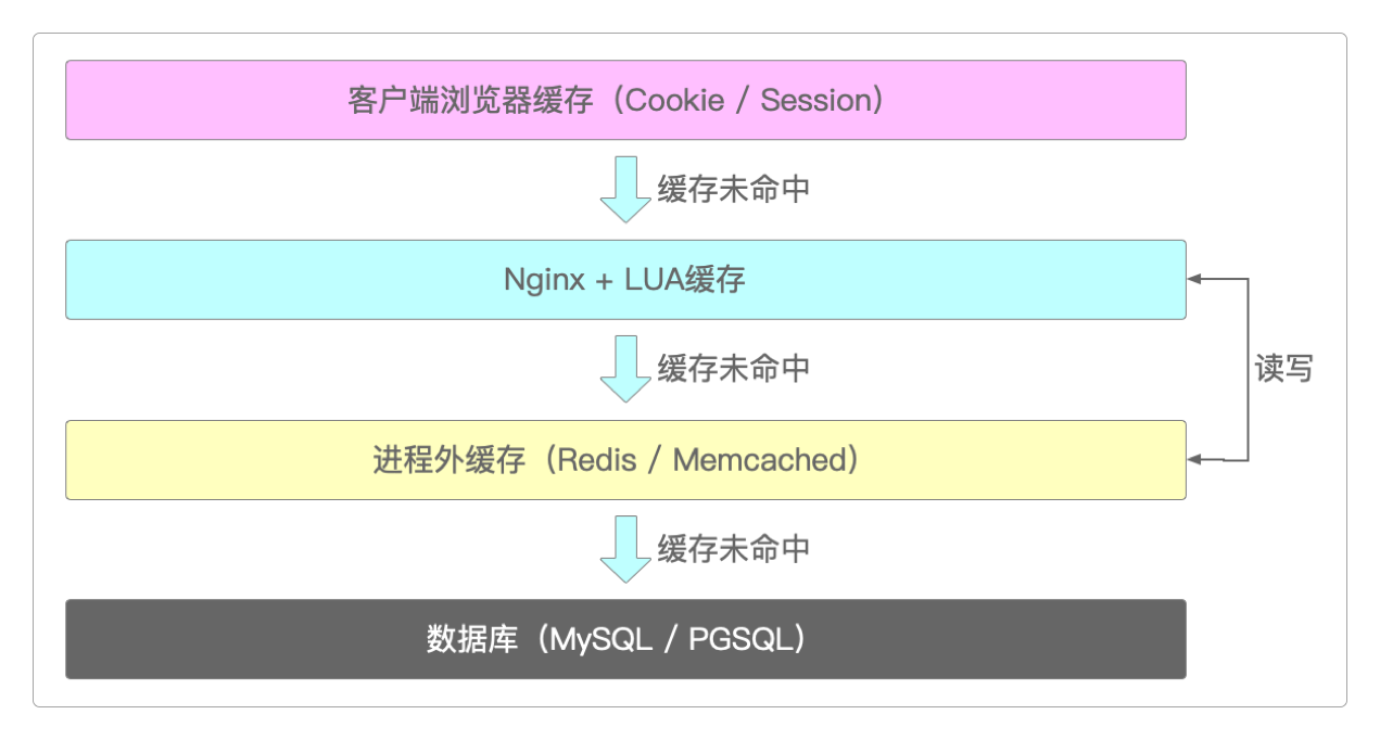 Nginx + Lua在多级缓存架构中的位置