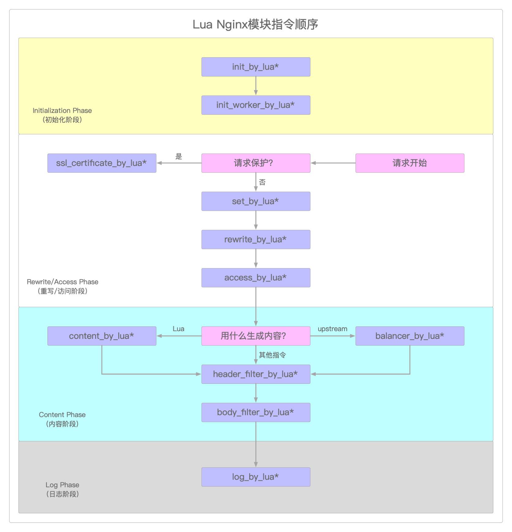 Openresty处理请求的四个阶段