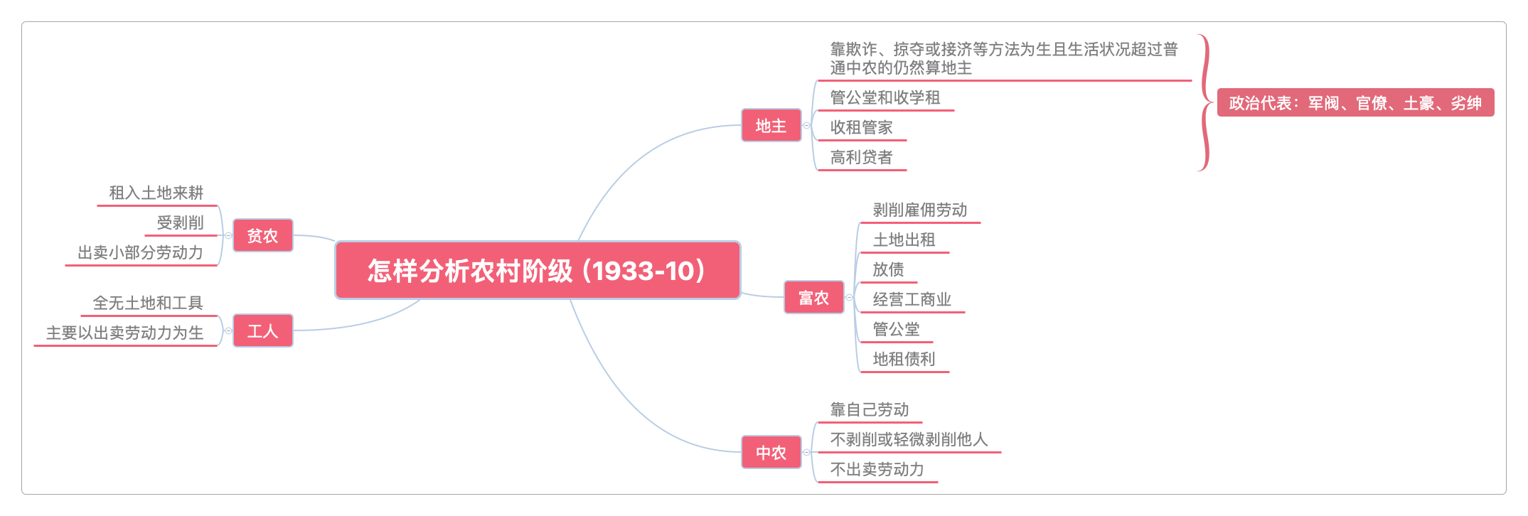 怎样分析农村阶级(1933-10)
