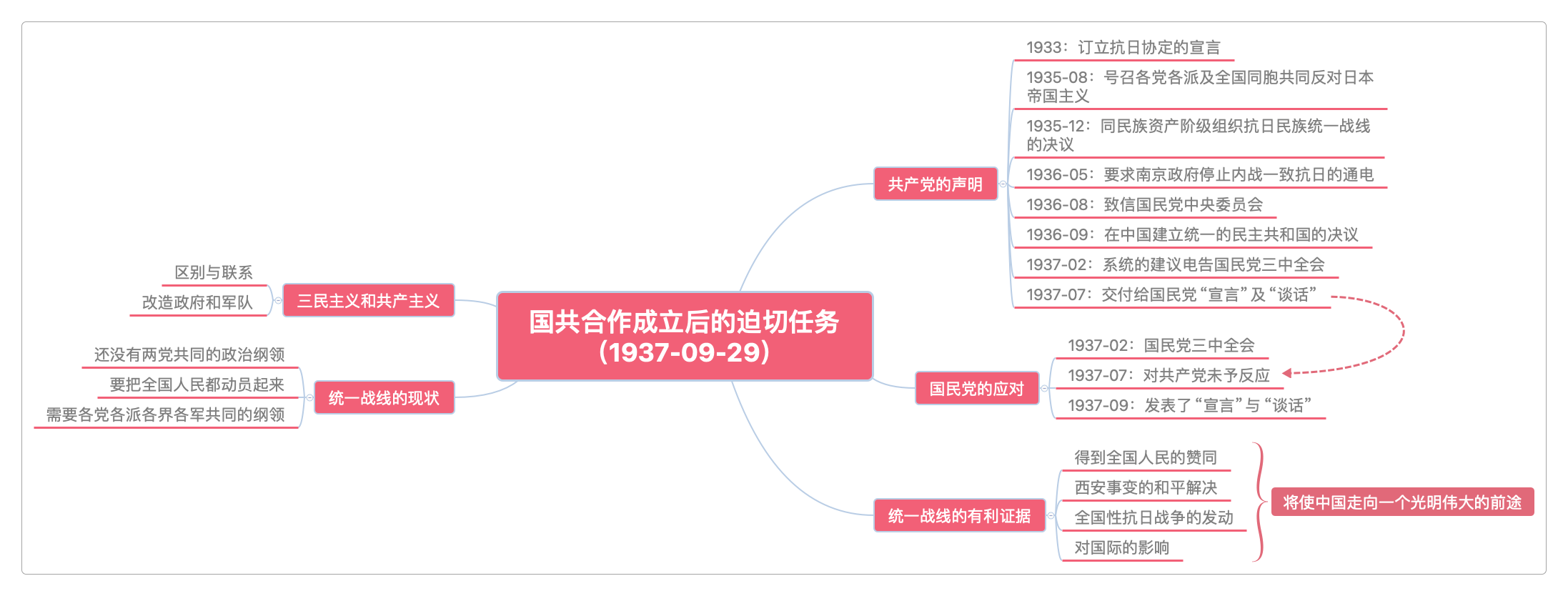 国共合作成立后的迫切任务(1937-09-29)
