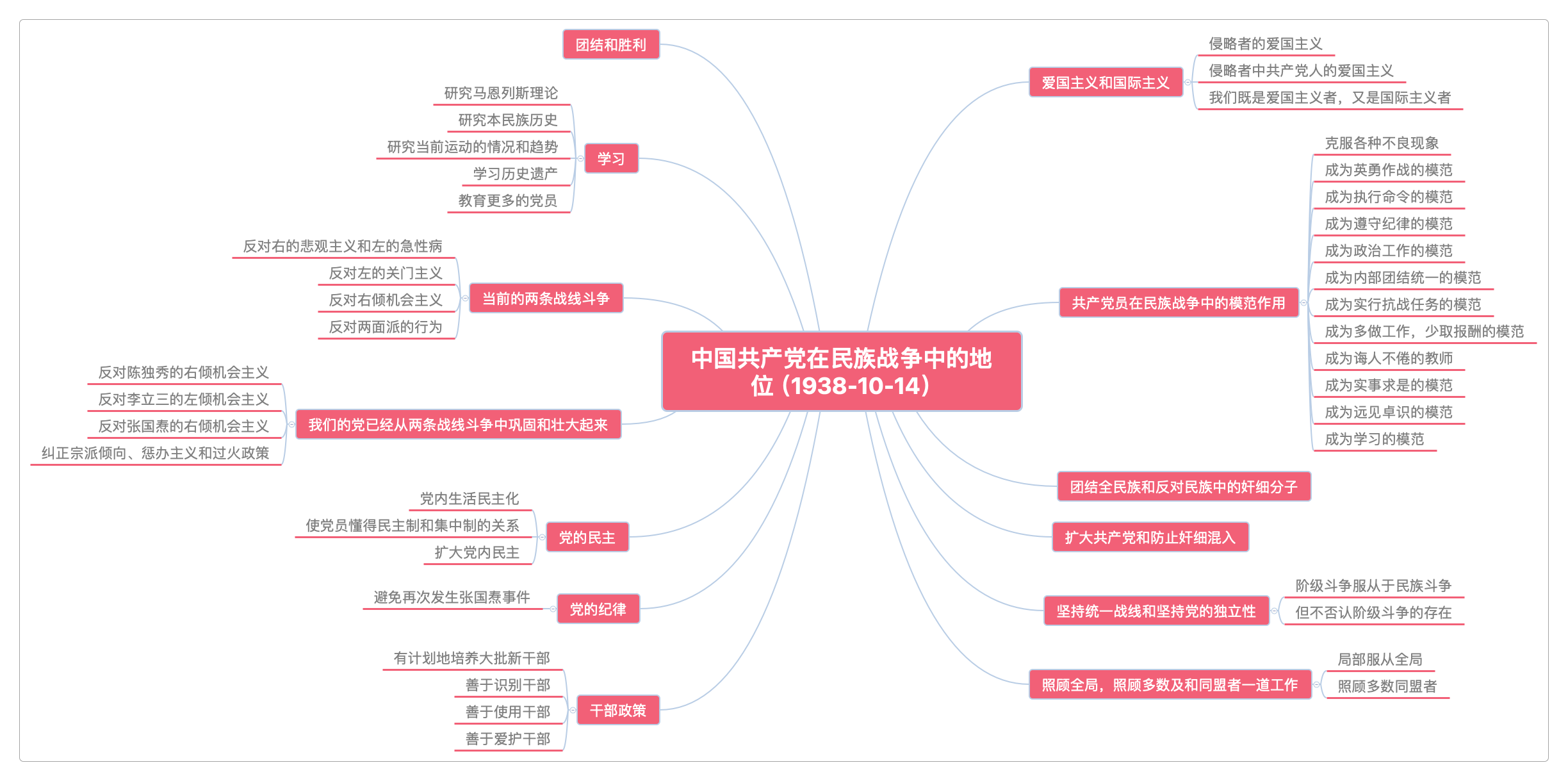 中国共产党在民族战争中的地位(1938-10-14)