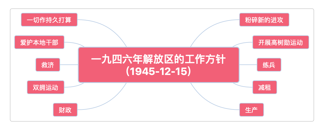 一九四六年解放区的工作方针(1945-12-15)