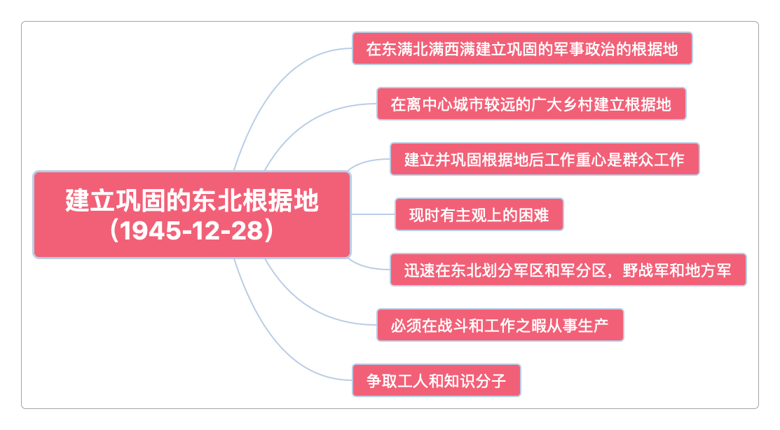 建立巩固的东北根据地(1945-12-28)