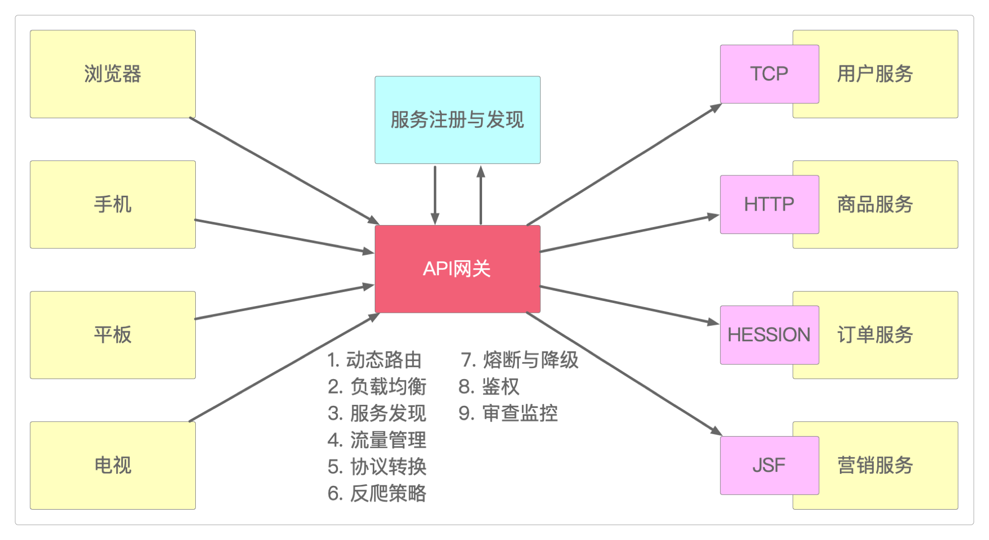 API网关