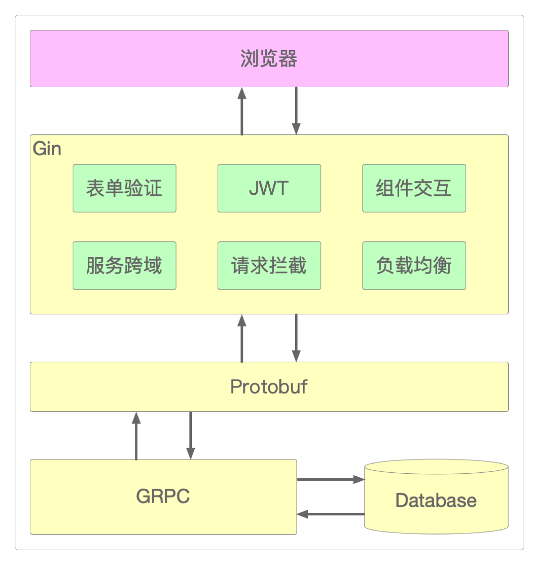 Gin-GRPC微服务技术架构图