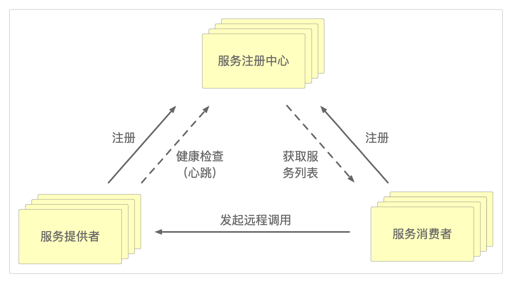 服务注册与发现