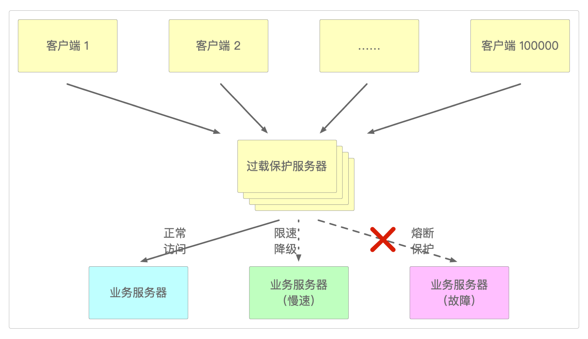 熔断、限流和降级