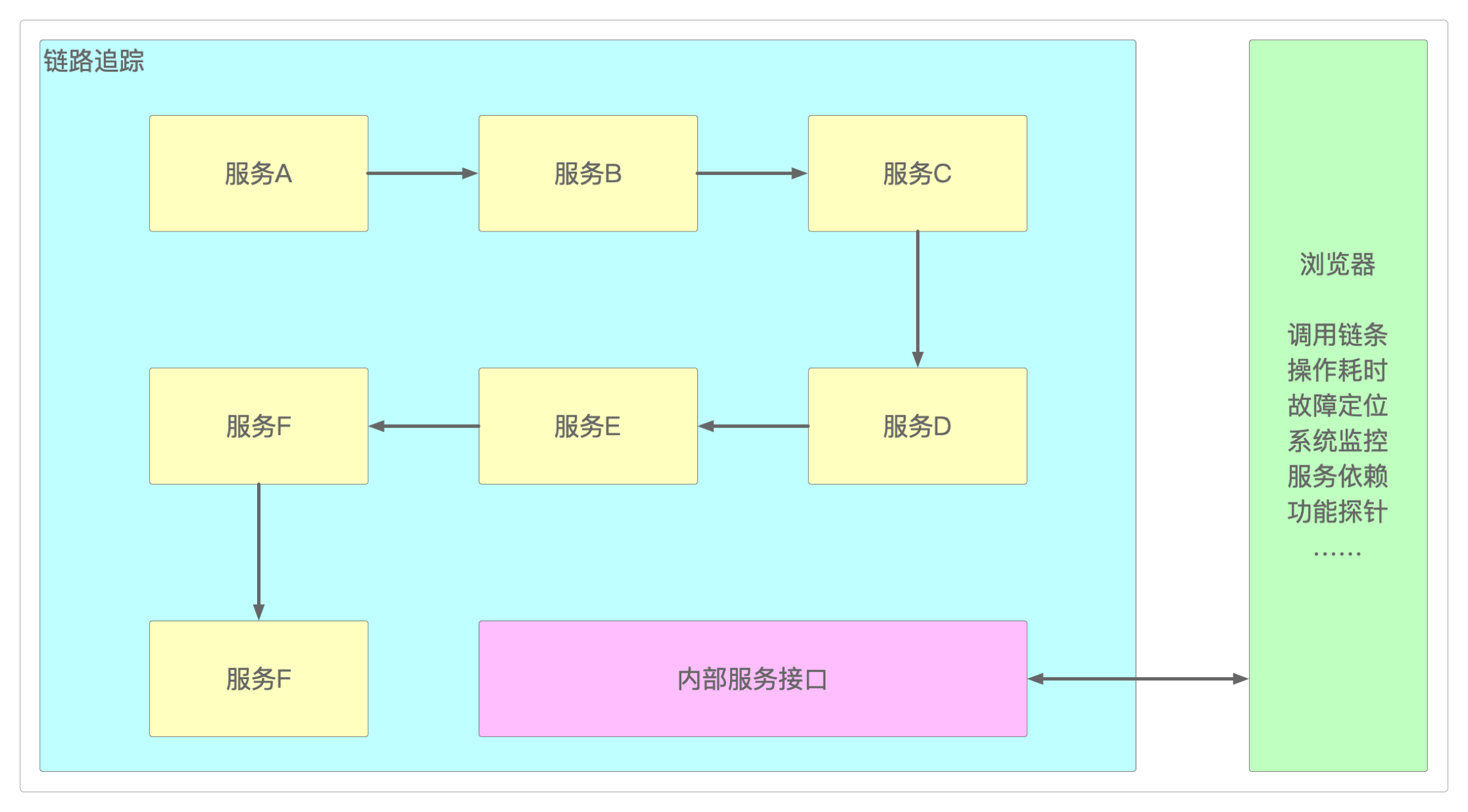 链路追踪