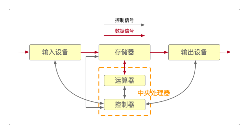 冯·诺依曼机体系结构