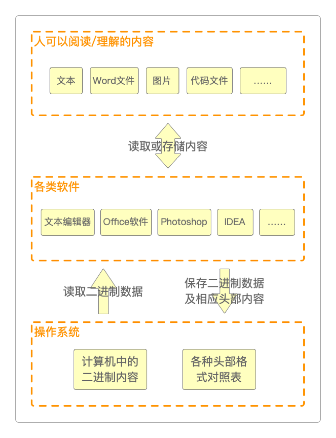 操作系统读取二进制内容的方式