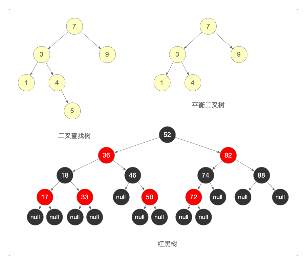 二叉查找树、平衡二叉树和红黑树