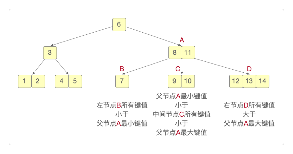 B树