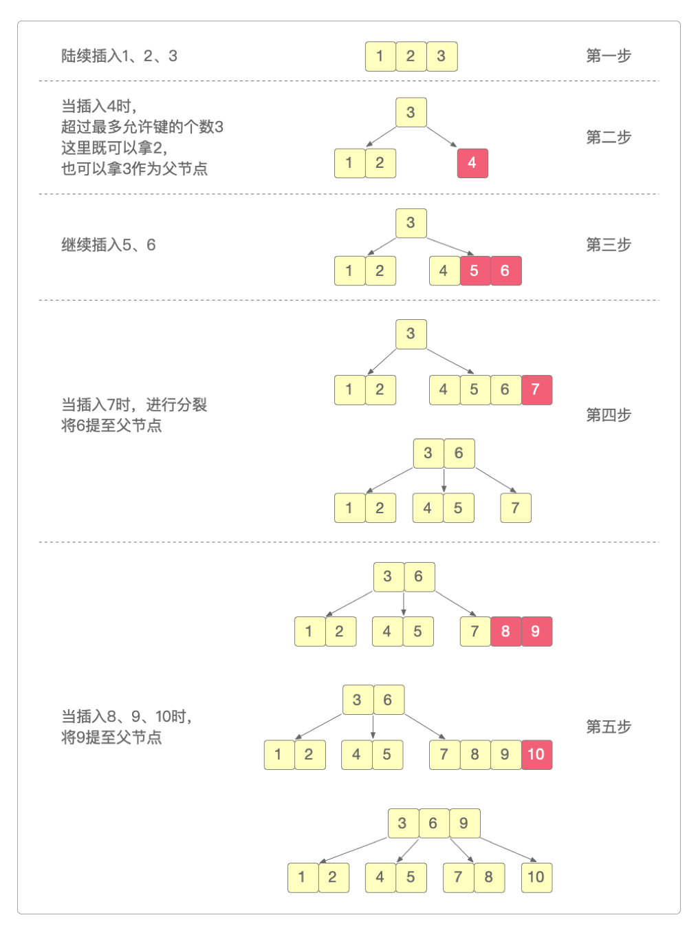 B树插值过程
