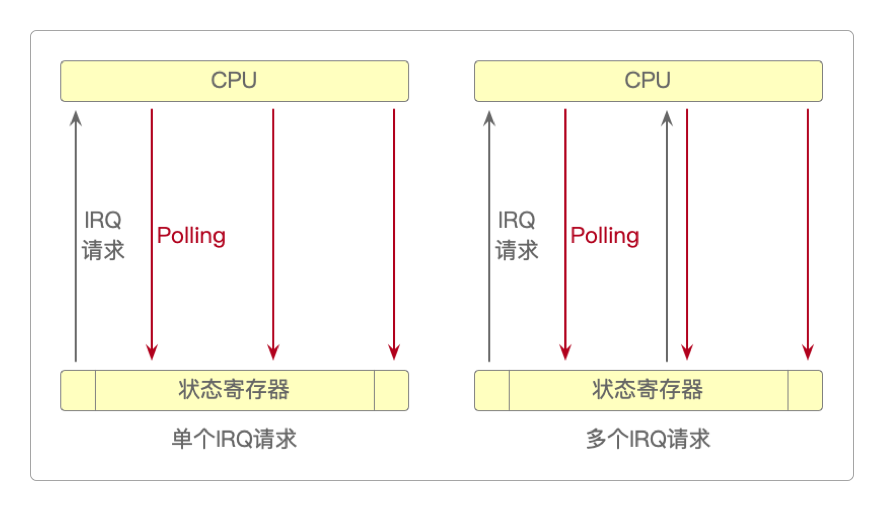 过程