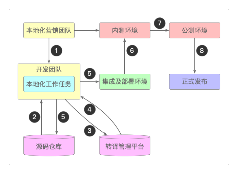 的一般流程