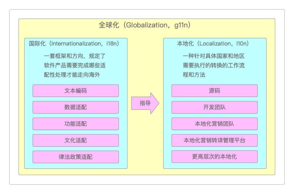 全球化