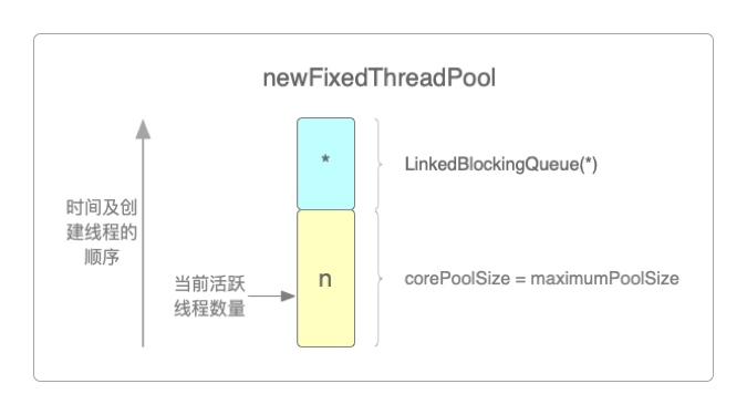 newFixedThreadPool线程池的结构