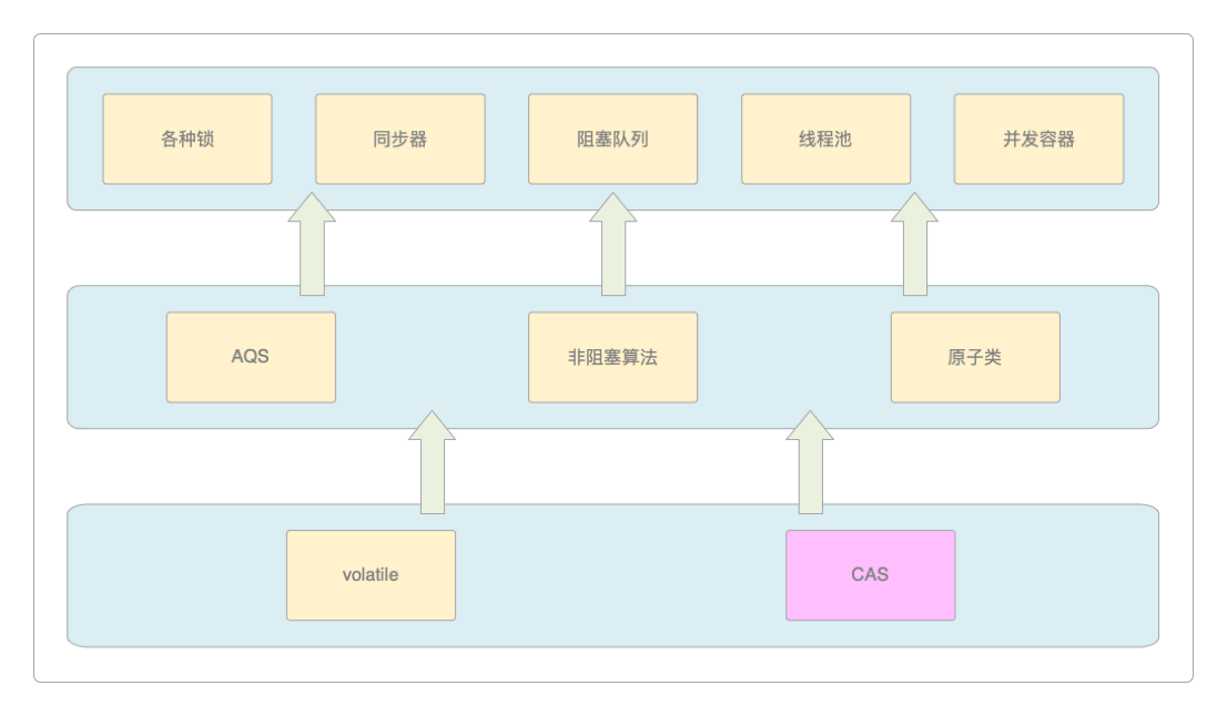 CAS的作用