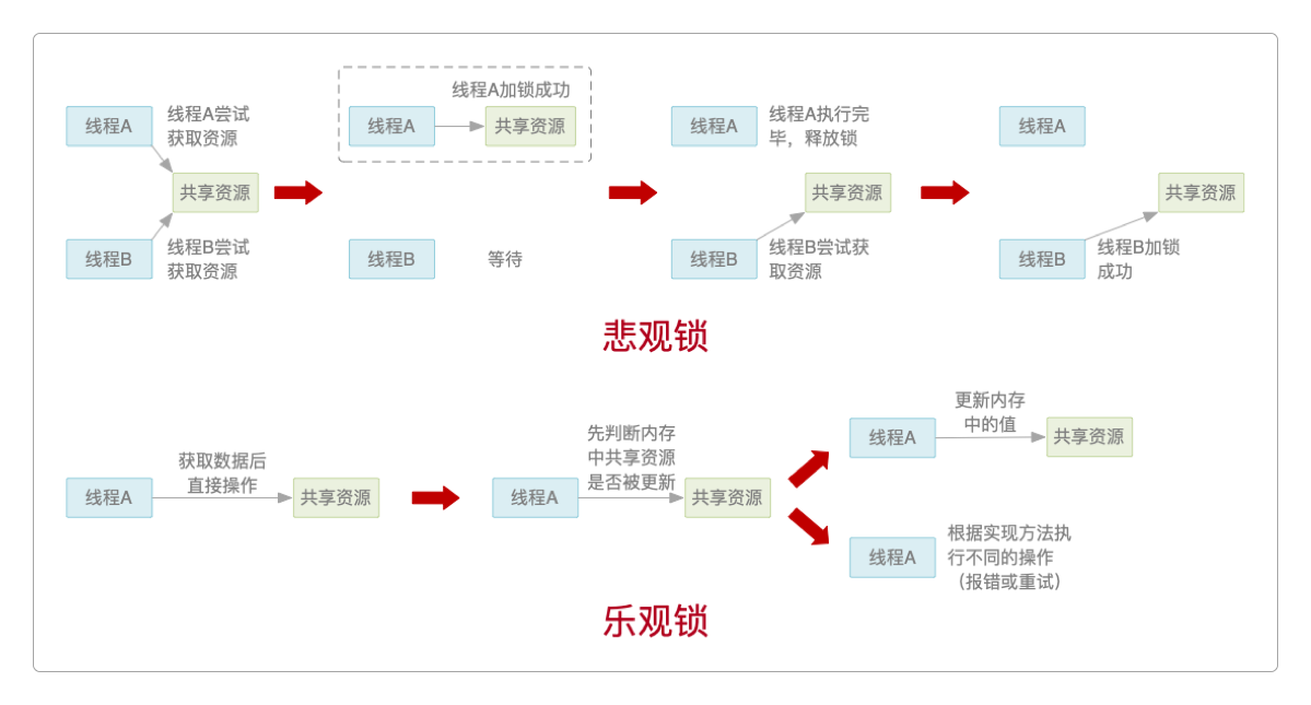 悲观锁与乐观锁的不同处理方式