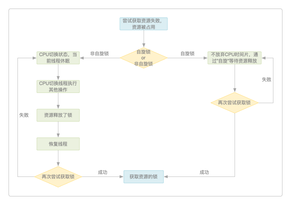 自旋锁与非自旋锁流程的不同