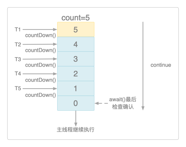 CountDownLatch功能结构图