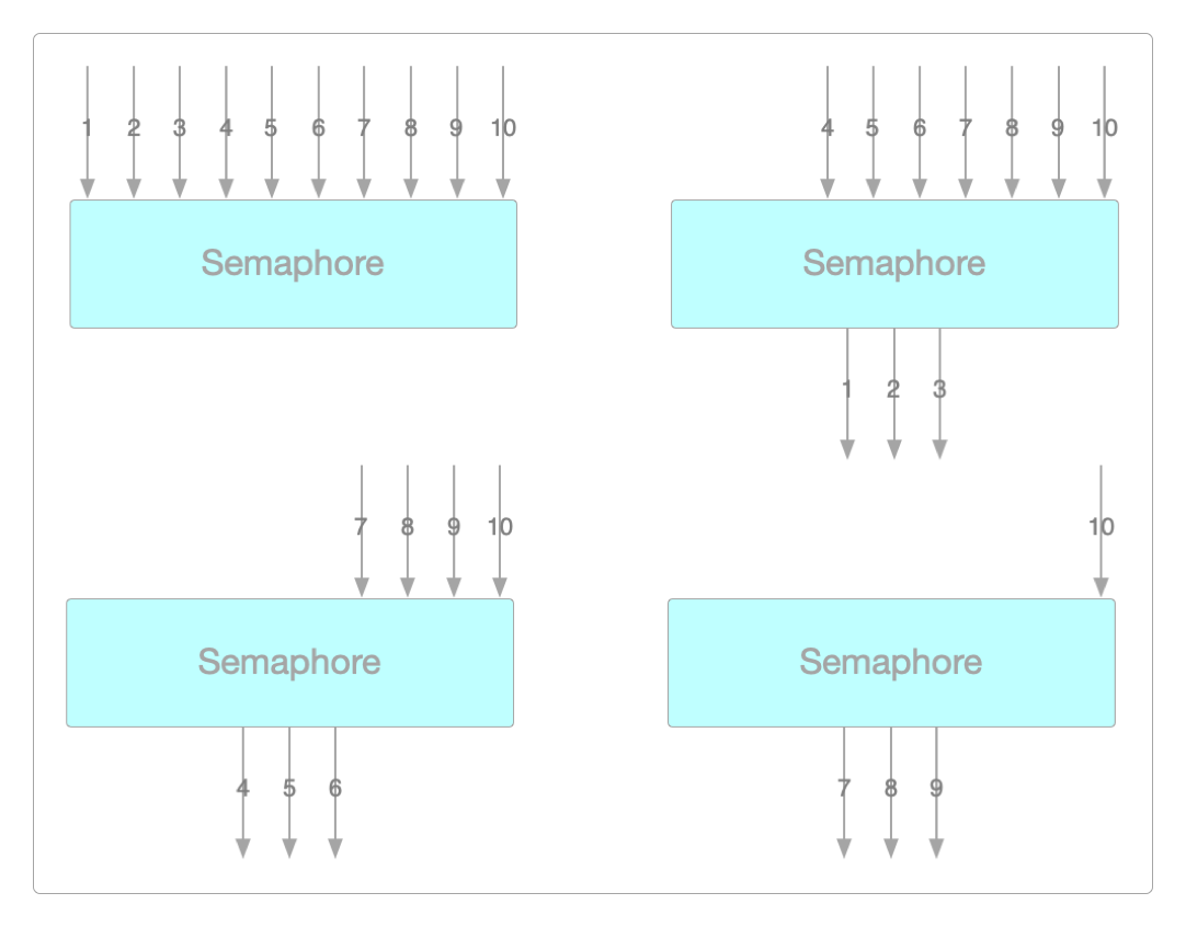 Semaphore功能结构图