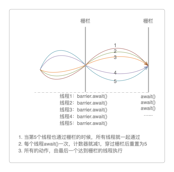 CyclicBarrier功能结构图