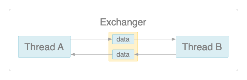 Exchanger功能结构图