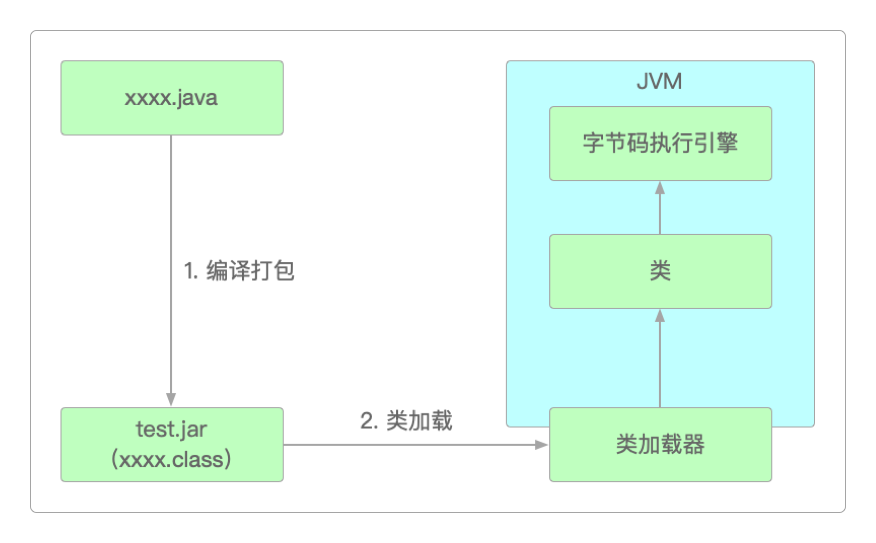 启动一个JVM进程