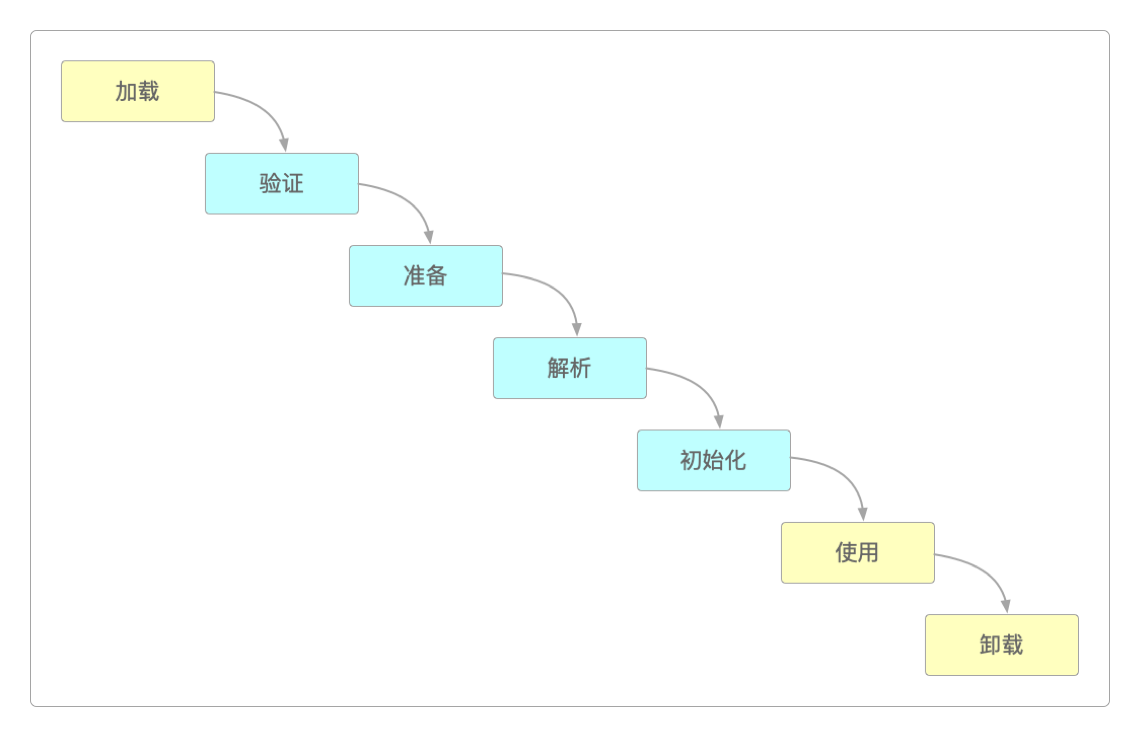 类加载的完整步骤