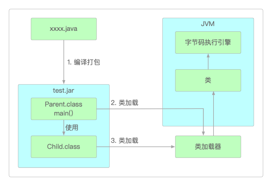 JVM类加载的时机