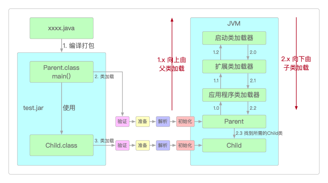 双亲委派机制