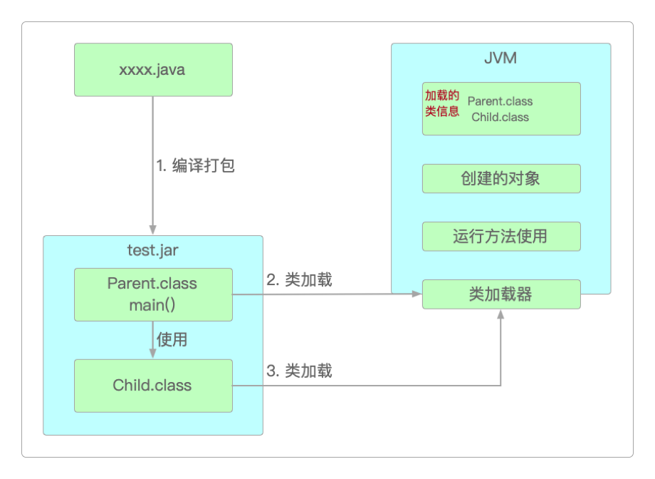 JVM的“存储空间”