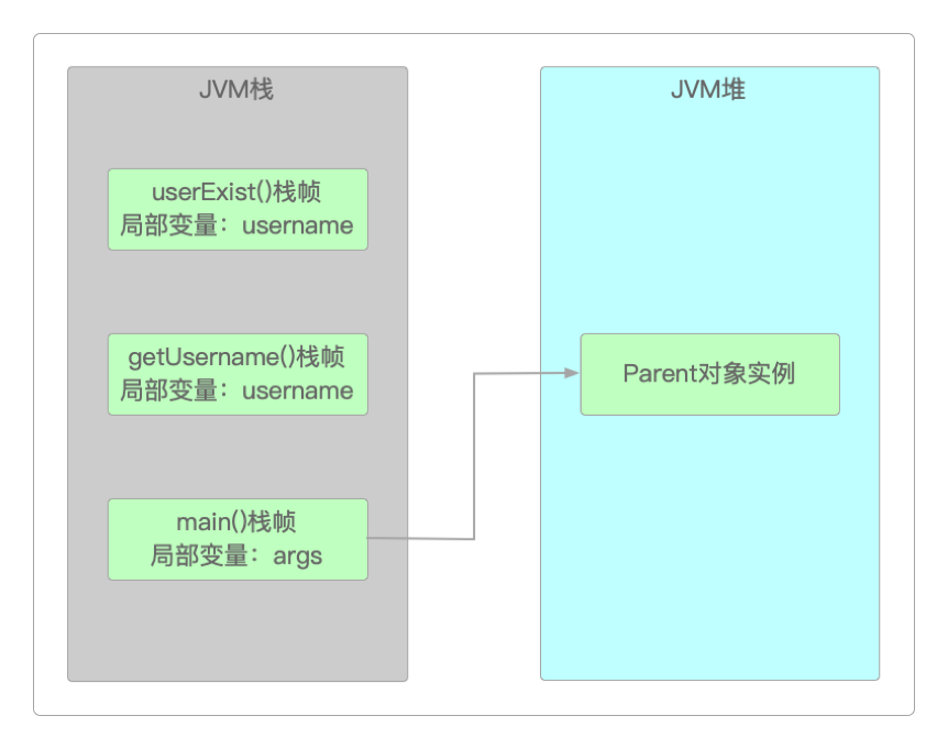 JVM堆
