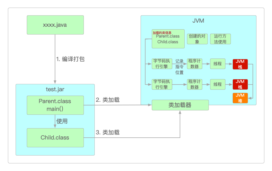 JVM栈与堆