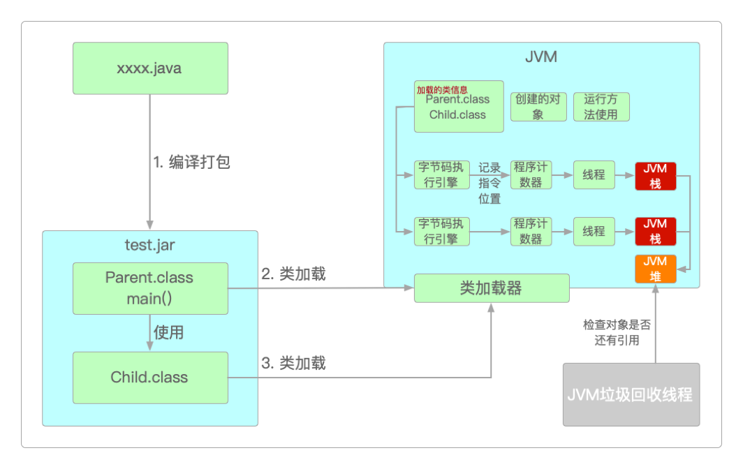 JVM垃圾回收