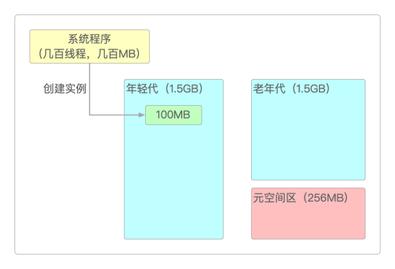 年轻代每秒产生的数据