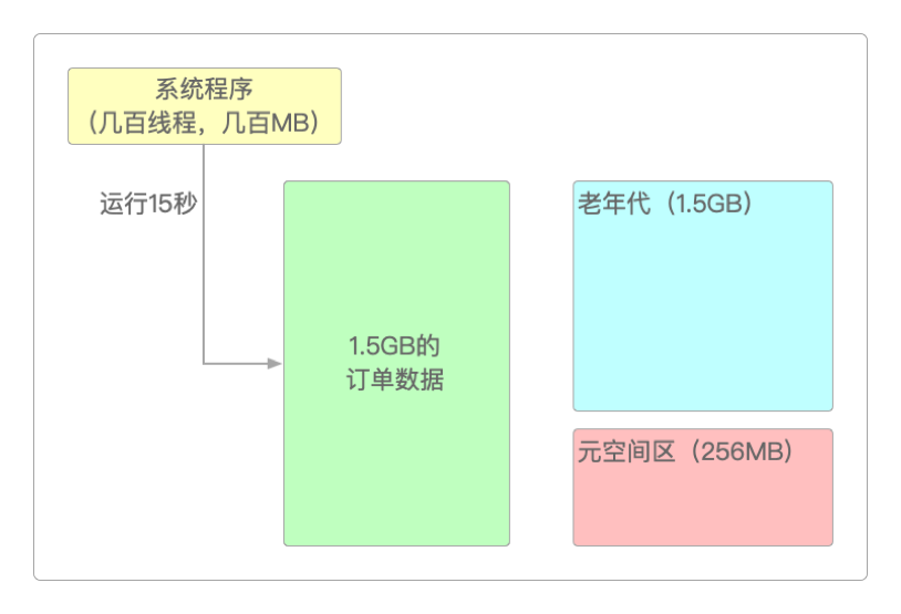 年轻代被填满
