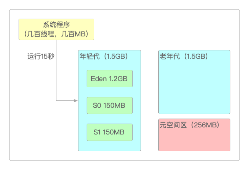 设置-XX:SurvivorRatio=8