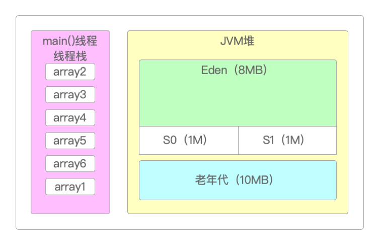 代码执行前内存分配