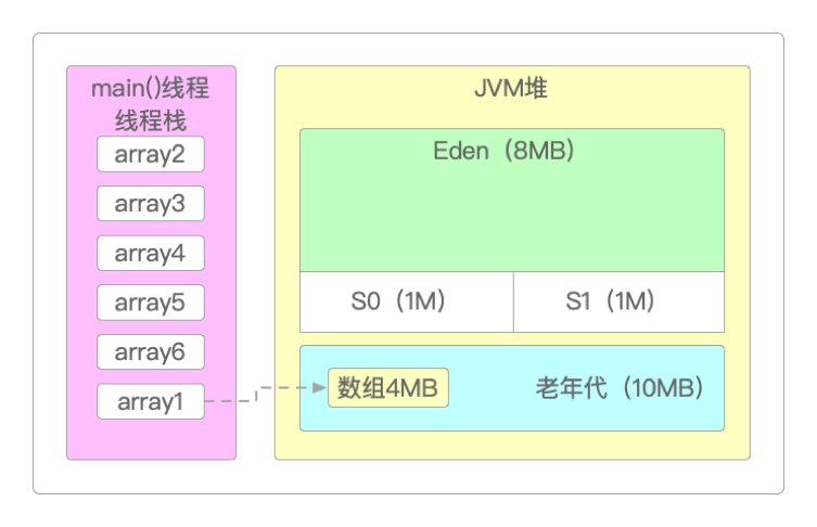 array1被分配到老年代
