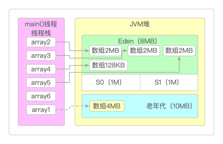 给array2 ~ array5分配内存空间