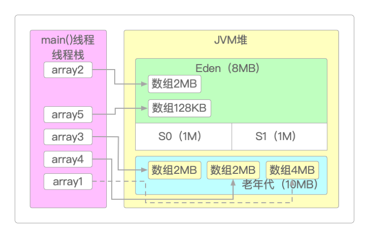 先将array3和array4放入老年代