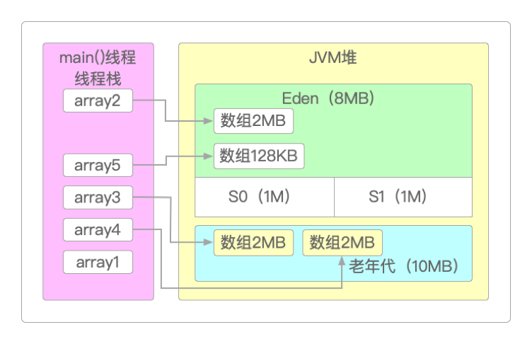 用CMS回收掉无用的array1