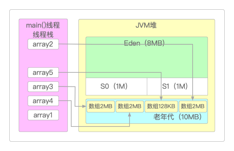 再将array2和arrya5放到老年代